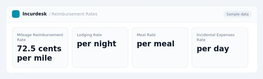 Incurdesk dashboard "Reimbursement Rates" showing Mileage Reimbursement Rate: 72.5 cents per mile, Lodging Rate: per night, Meal Rate: per meal