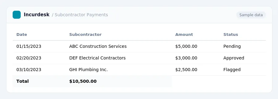 Incurdesk expense report "Subcontractor Payments" with columns Date, Subcontractor, Amount, Status, listing 01/15/2023, 02/20/2023, 03/10/2023