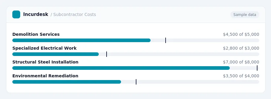 Incurdesk budget chart "Subcontractor Costs" comparing budget and actual spending for Demolition Services, Specialized Electrical Work, Structural Steel Installation,...
