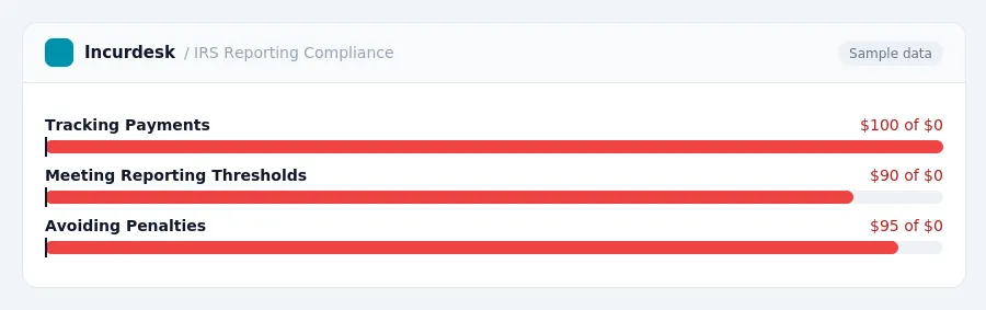 Incurdesk budget chart "IRS Reporting Compliance" comparing budget and actual spending for Tracking Payments, Meeting Reporting Thresholds, Avoiding Penalties