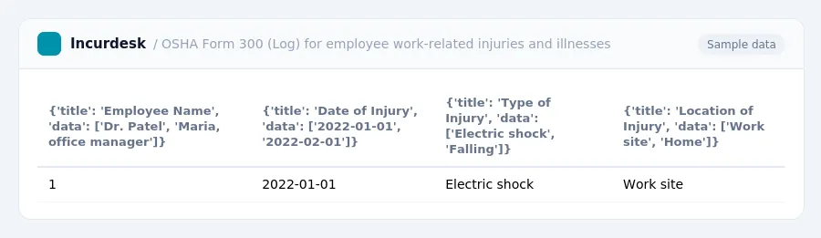 Incurdesk expense report "OSHA Form 300 (Log) for employee work-related injuries and illnesses" with columns {'title': 'Employee Name', 'data': ['Dr. Patel', 'Maria, office...