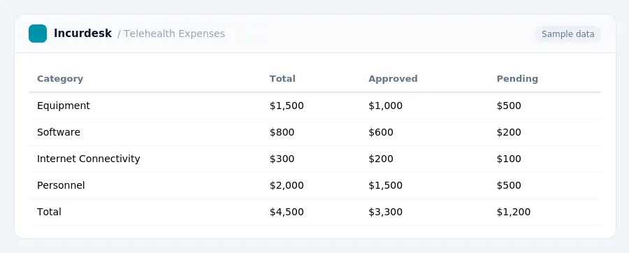 Incurdesk expense report "Telehealth Expenses" with columns Category, Total, Approved, Pending, listing Equipment, Software, Internet Connectivity