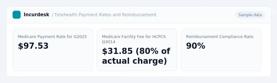 Incurdesk dashboard "Telehealth Payment Rates and Reimbursement" showing Medicare Payment Rate for G2025: $97.53, Medicare Facility Fee for HCPCS Q3014: $31.85 (80% of actual...