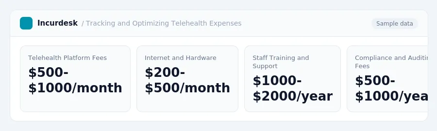 Incurdesk dashboard "Tracking and Optimizing Telehealth Expenses" showing Telehealth Platform Fees: $500-$1000/month, Internet and Hardware: $200-$500/month, Staff Training and...