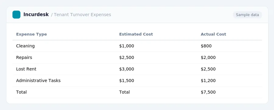 Incurdesk expense report "Tenant Turnover Expenses" with columns Expense Type, Estimated Cost, Actual Cost, listing Cleaning, Repairs, Lost Rent