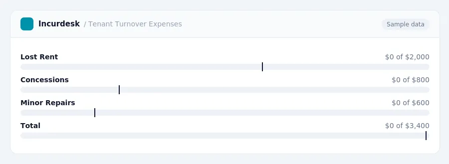 Incurdesk budget chart "Tenant Turnover Expenses" comparing budget and actual spending for Lost Rent, Concessions, Minor Repairs, Total
