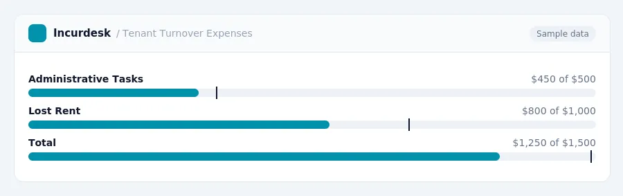 Incurdesk budget chart "Tenant Turnover Expenses" comparing budget and actual spending for Administrative Tasks, Lost Rent, Total