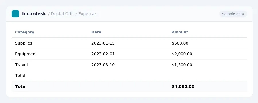 Incurdesk expense report "Dental Office Expenses" with columns Category, Date, Amount, listing Supplies, Equipment, Travel