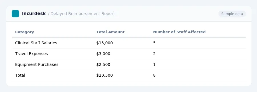Incurdesk expense report "Delayed Reimbursement Report" with columns Category, Total Amount, Number of Staff Affected, listing Clinical Staff Salaries, Travel Expenses,...