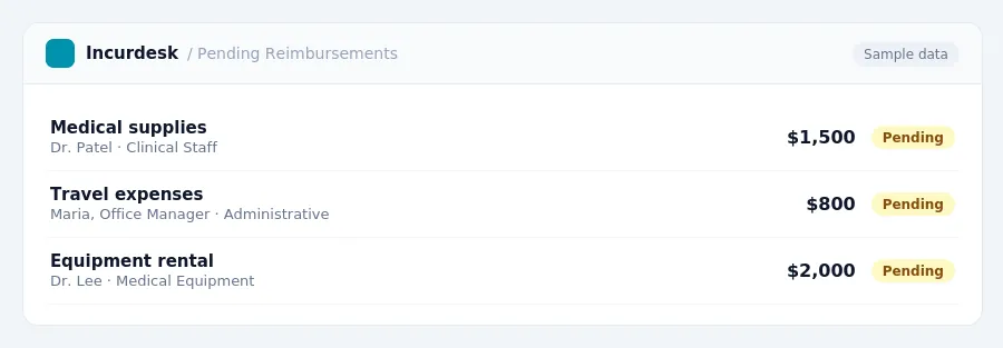 Incurdesk approval queue "Pending Reimbursements" showing 3 expenses awaiting review, including Medical supplies (Pending), Travel expenses (Pending), Equipment rental (Pending)