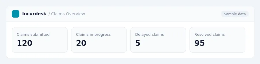Incurdesk dashboard "Claims Overview" showing Claims submitted: 120, Claims in progress: 20, Delayed claims: 5