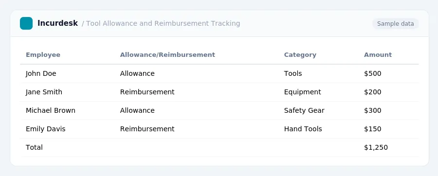 Incurdesk expense report "Tool Allowance and Reimbursement Tracking" with columns Employee, Allowance/Reimbursement, Category, Amount, listing John Doe, Jane Smith, Michael Brown
