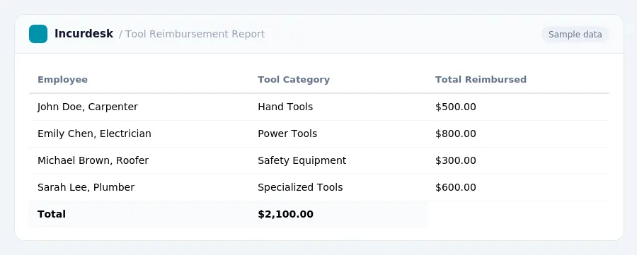 Incurdesk expense report "Tool Reimbursement Report" with columns Employee, Tool Category, Total Reimbursed, listing John Doe, Carpenter, Emily Chen, Electrician, Michael...