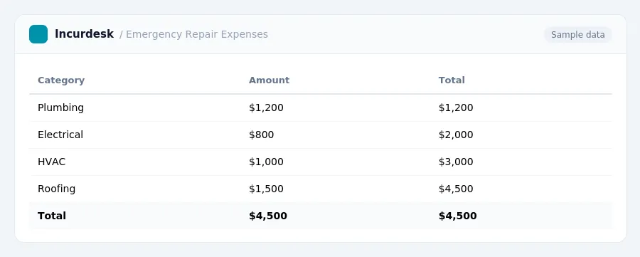 Incurdesk expense report "Emergency Repair Expenses" with columns Category, Amount, Total, listing Plumbing, Electrical, HVAC