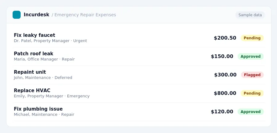 Incurdesk approval queue "Emergency Repair Expenses" showing 5 expenses awaiting review, including Fix leaky faucet (Pending), Patch roof leak (Approved), Repaint unit (Flagged)