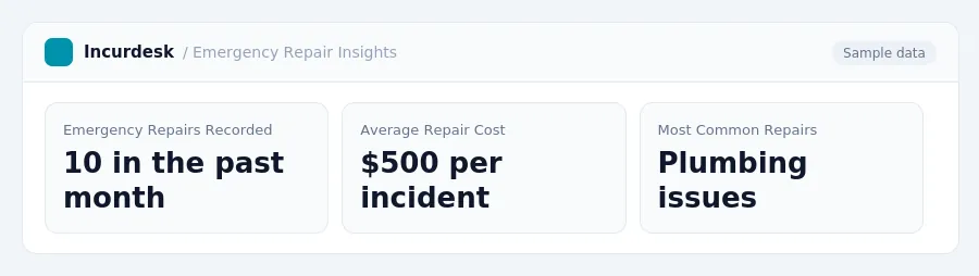 Incurdesk dashboard "Emergency Repair Insights" showing Emergency Repairs Recorded: 10 in the past month, Average Repair Cost: $500 per incident, Most Common Repairs: Plumbing...
