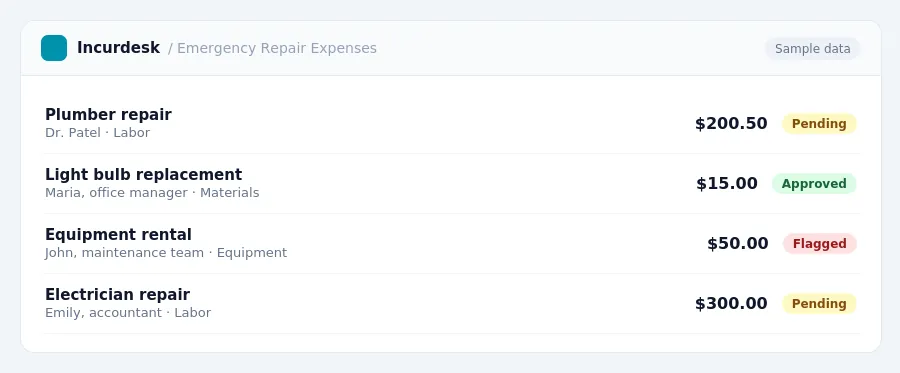 Incurdesk approval queue "Emergency Repair Expenses" showing 4 expenses awaiting review, including Plumber repair (Pending), Light bulb replacement (Approved), Equipment rental...