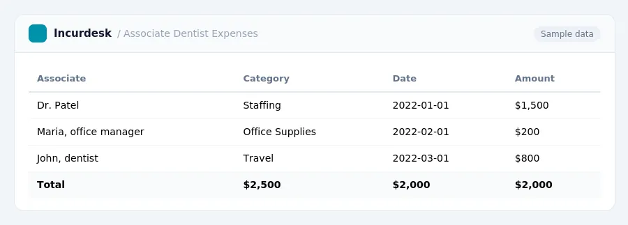 Incurdesk expense report "Associate Dentist Expenses" with columns Associate, Category, Date, Amount, listing Dr. Patel, Maria, office manager, John, dentist
