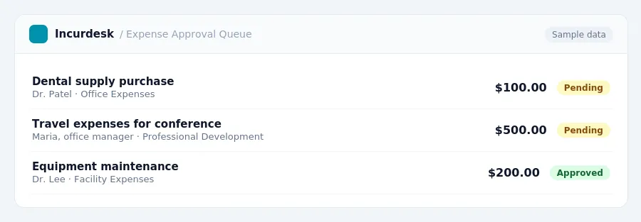 Incurdesk approval queue "Expense Approval Queue" showing 3 expenses awaiting review, including Dental supply purchase (Pending), Travel expenses for conference (Pending),...