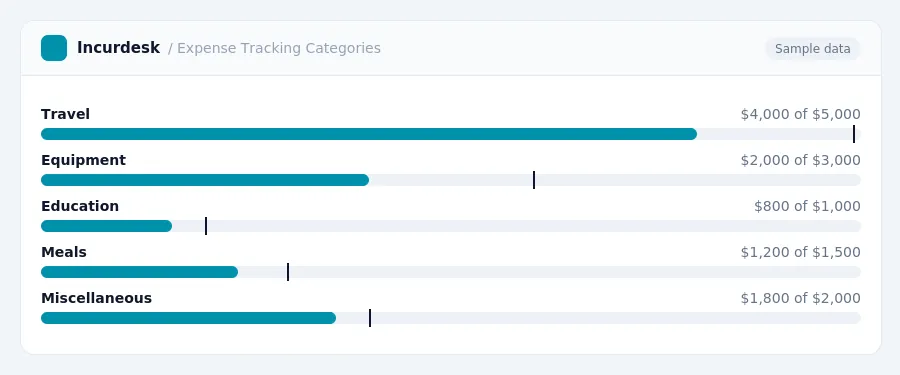 Incurdesk budget chart "Expense Tracking Categories" comparing budget and actual spending for Travel, Equipment, Education, Meals