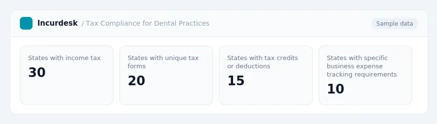 Incurdesk dashboard "Tax Compliance for Dental Practices" showing States with income tax: 30, States with unique tax forms: 20, States with tax credits or deductions: 15