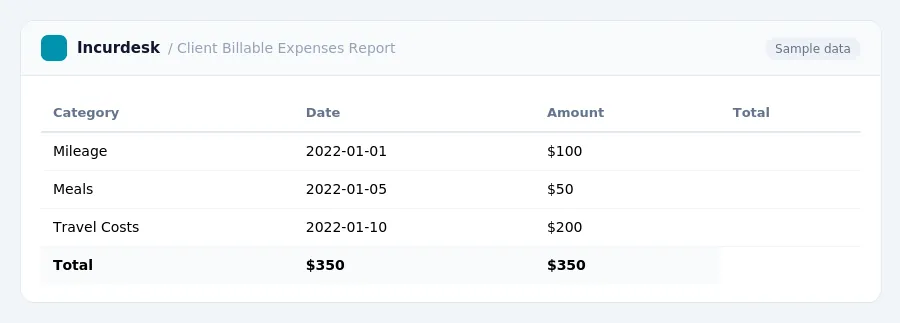 Incurdesk expense report "Client Billable Expenses Report" with columns Category, Date, Amount, Total, listing Mileage, Meals, Travel Costs