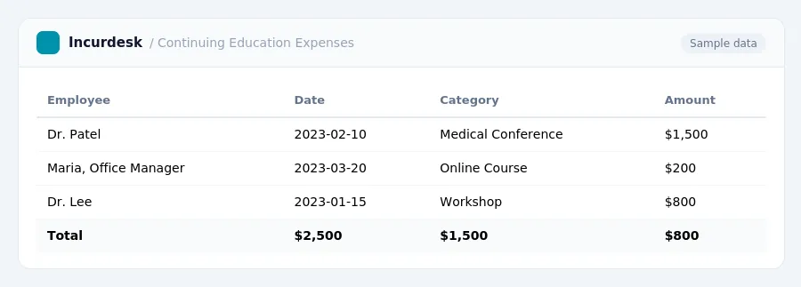 Incurdesk expense report "Continuing Education Expenses" with columns Employee, Date, Category, Amount, listing Dr. Patel, Maria, Office Manager, Dr. Lee