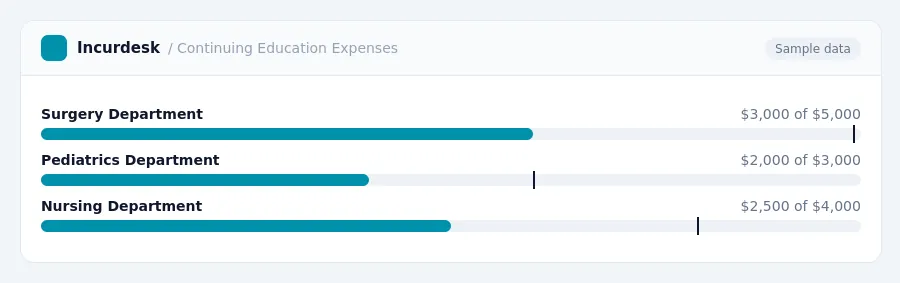 Incurdesk budget chart "Continuing Education Expenses" comparing budget and actual spending for Surgery Department, Pediatrics Department, Nursing Department