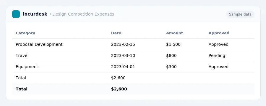 Incurdesk expense report "Design Competition Expenses" with columns Category, Date, Amount, Approved, listing Proposal Development, Travel, Equipment