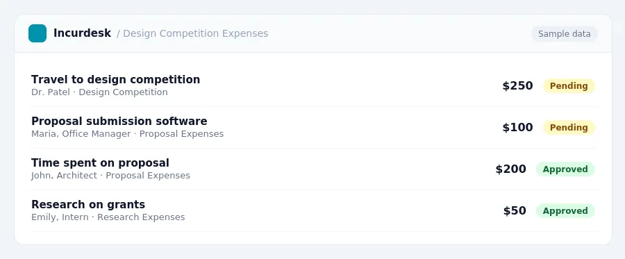 Incurdesk approval queue "Design Competition Expenses" showing 4 expenses awaiting review, including Travel to design competition (Pending), Proposal submission software...