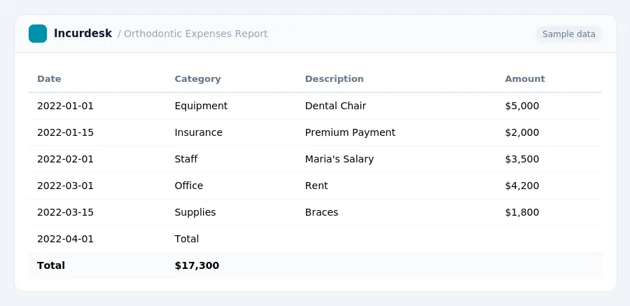 Incurdesk expense report "Orthodontic Expenses Report" with columns Date, Category, Description, Amount, listing 2022-01-01, 2022-01-15, 2022-02-01