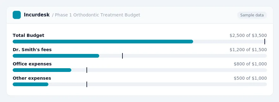Incurdesk budget chart "Phase 1 Orthodontic Treatment Budget" comparing budget and actual spending for Total Budget, Dr. Smith's fees, Office expenses, Other expenses
