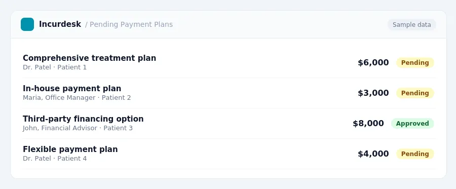 Incurdesk approval queue "Pending Payment Plans" showing 4 expenses awaiting review, including Comprehensive treatment plan (Pending), In-house payment plan (Pending),...