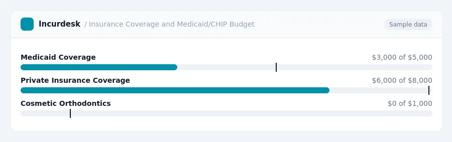 Incurdesk budget chart "Insurance Coverage and Medicaid/CHIP Budget" comparing budget and actual spending for Medicaid Coverage, Private Insurance Coverage, Cosmetic Orthodontics