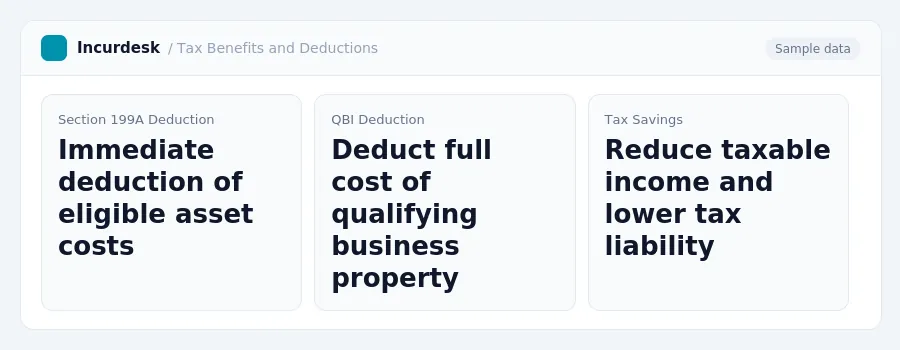 Incurdesk dashboard "Tax Benefits and Deductions" showing Section 199A Deduction: Immediate deduction of eligible asset costs, QBI Deduction: Deduct full cost of qualifying...