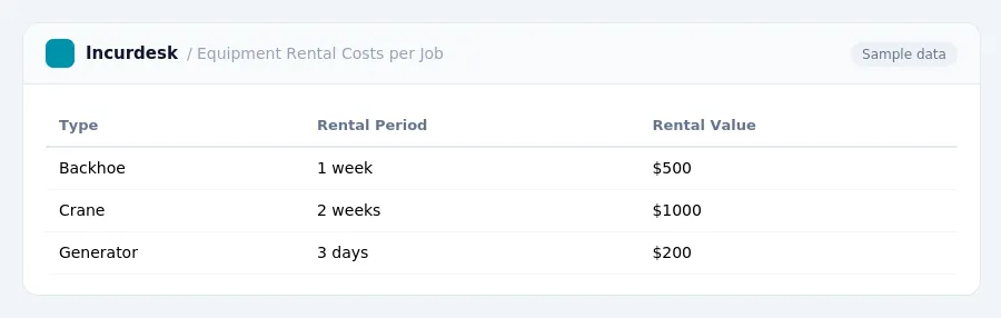 Incurdesk expense report "Equipment Rental Costs per Job" with columns Type, Rental Period, Rental Value, listing Backhoe, Crane, Generator