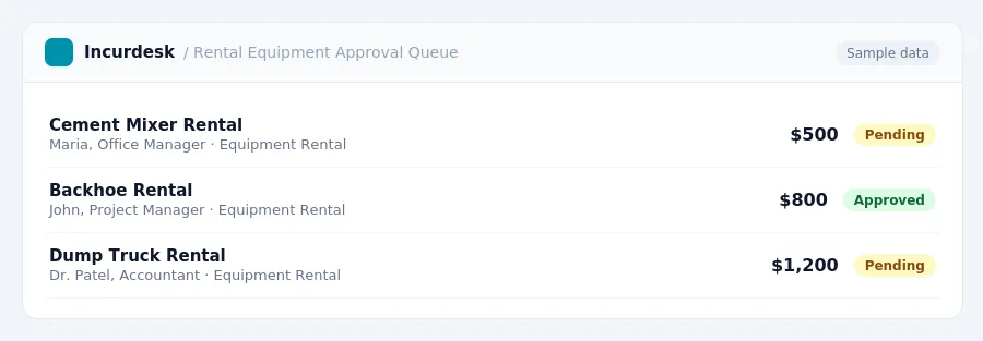 Incurdesk approval queue "Rental Equipment Approval Queue" showing 3 expenses awaiting review, including Cement Mixer Rental (Pending), Backhoe Rental (Approved), Dump Truck...