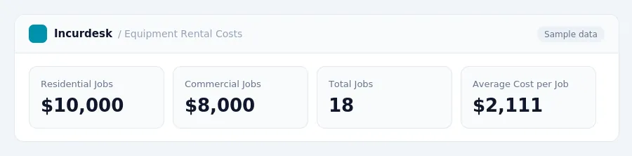 Incurdesk dashboard "Equipment Rental Costs" showing Residential Jobs: $10,000, Commercial Jobs: $8,000, Total Jobs: 18