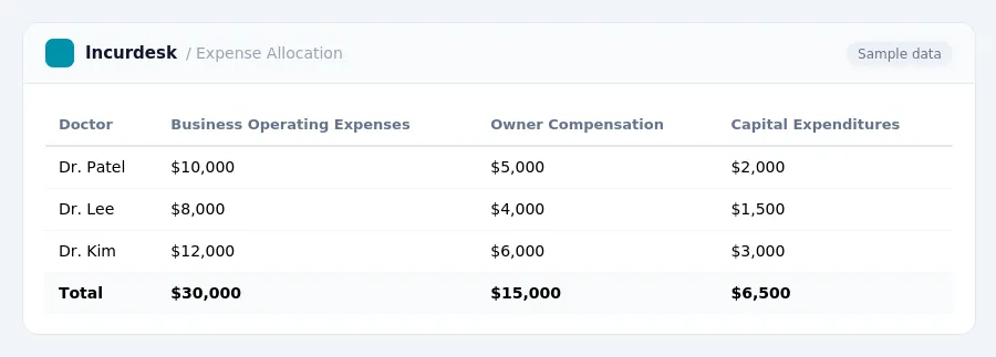 Incurdesk expense report "Expense Allocation" with columns Doctor, Business Operating Expenses, Owner Compensation, Capital Expenditures, listing Dr. Patel, Dr. Lee, Dr. Kim