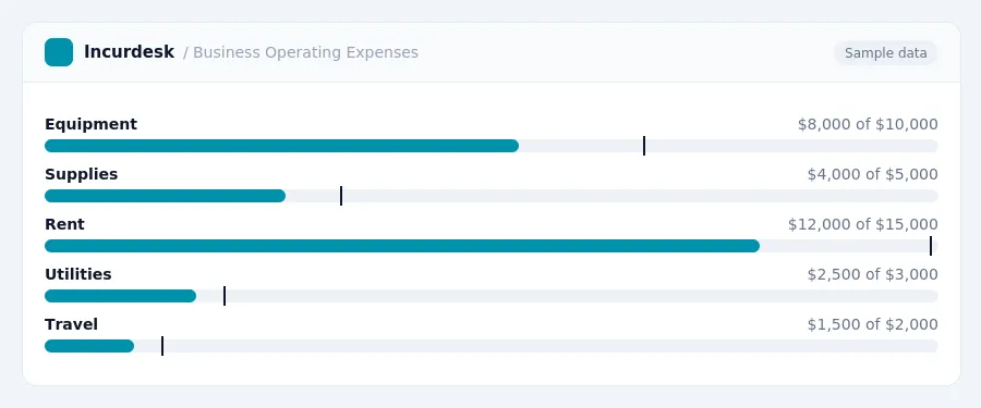 Incurdesk budget chart "Business Operating Expenses" comparing budget and actual spending for Equipment, Supplies, Rent, Utilities