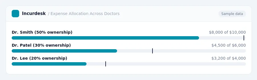 Incurdesk budget chart "Expense Allocation Across Doctors" comparing budget and actual spending for Dr. Smith (50% ownership), Dr. Patel (30% ownership), Dr. Lee (20% ownership)