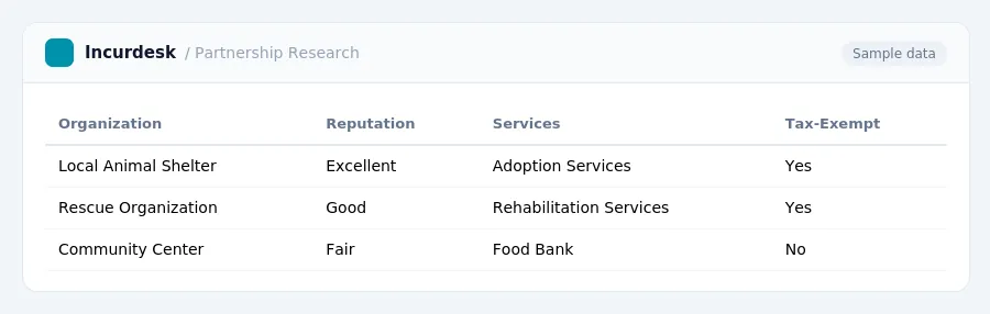 Incurdesk expense report "Partnership Research" with columns Organization, Reputation, Services, Tax-Exempt, listing Local Animal Shelter, Rescue Organization, Community Center