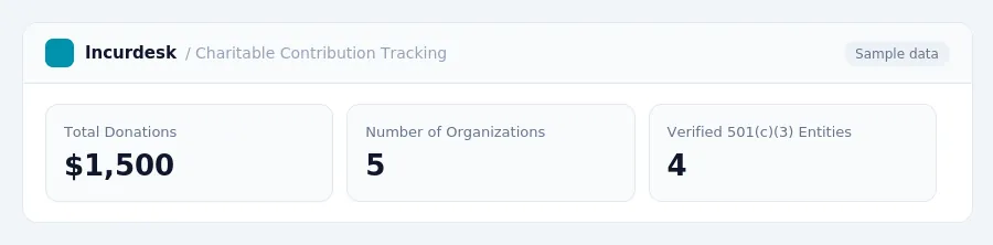 Incurdesk dashboard "Charitable Contribution Tracking" showing Total Donations: $1,500, Number of Organizations: 5, Verified 501(c)(3) Entities: 4