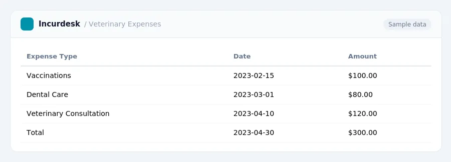 Incurdesk expense report "Veterinary Expenses" with columns Expense Type, Date, Amount, listing Vaccinations, Dental Care, Veterinary Consultation