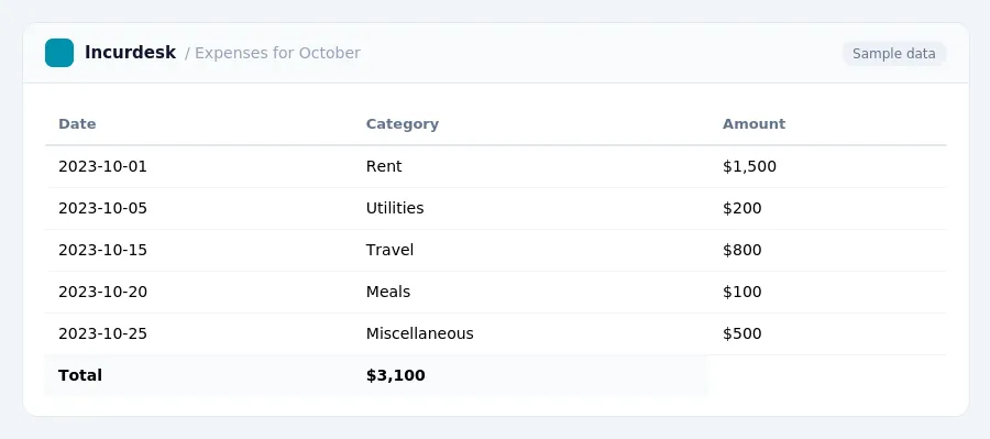 Incurdesk expense report "Expenses for October" with columns Date, Category, Amount, listing 2023-10-01, 2023-10-05, 2023-10-15