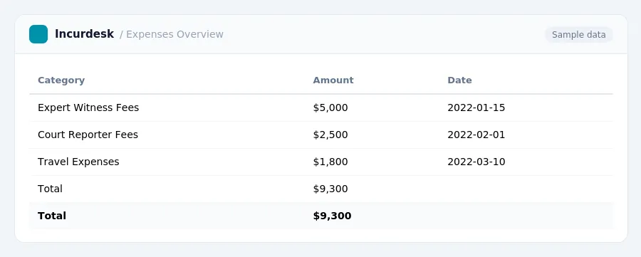 Incurdesk expense report "Expenses Overview" with columns Category, Amount, Date, listing Expert Witness Fees, Court Reporter Fees, Travel Expenses