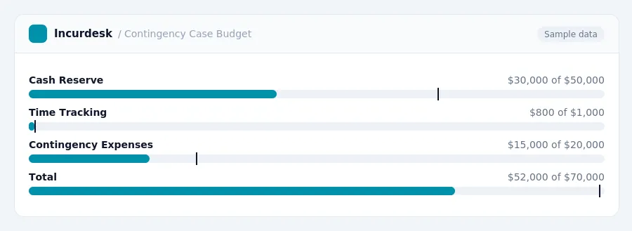 Incurdesk budget chart "Contingency Case Budget" comparing budget and actual spending for Cash Reserve, Time Tracking, Contingency Expenses, Total