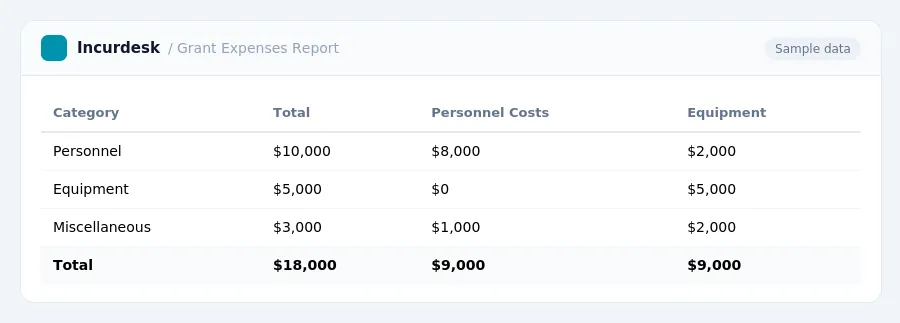 Incurdesk expense report "Grant Expenses Report" with columns Category, Total, Personnel Costs, Equipment, listing Personnel, Equipment, Miscellaneous