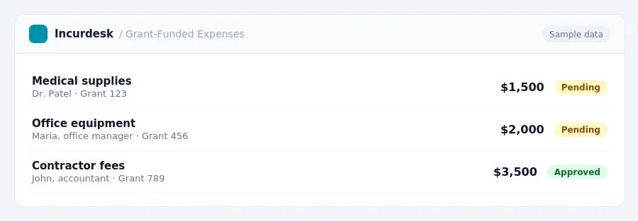 Incurdesk approval queue "Grant-Funded Expenses" showing 3 expenses awaiting review, including Medical supplies (Pending), Office equipment (Pending), Contractor fees (Approved)