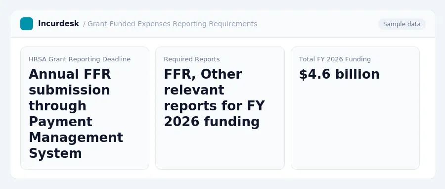 Incurdesk dashboard "Grant-Funded Expenses Reporting Requirements" showing HRSA Grant Reporting Deadline: Annual FFR submission through Payment Management System, Required...